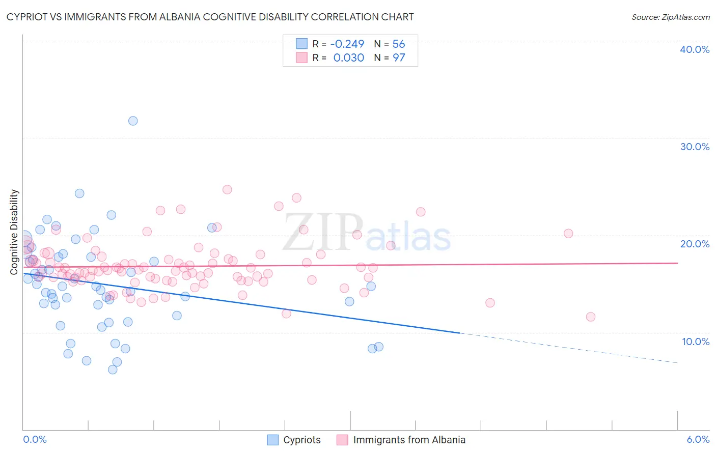 Cypriot vs Immigrants from Albania Cognitive Disability