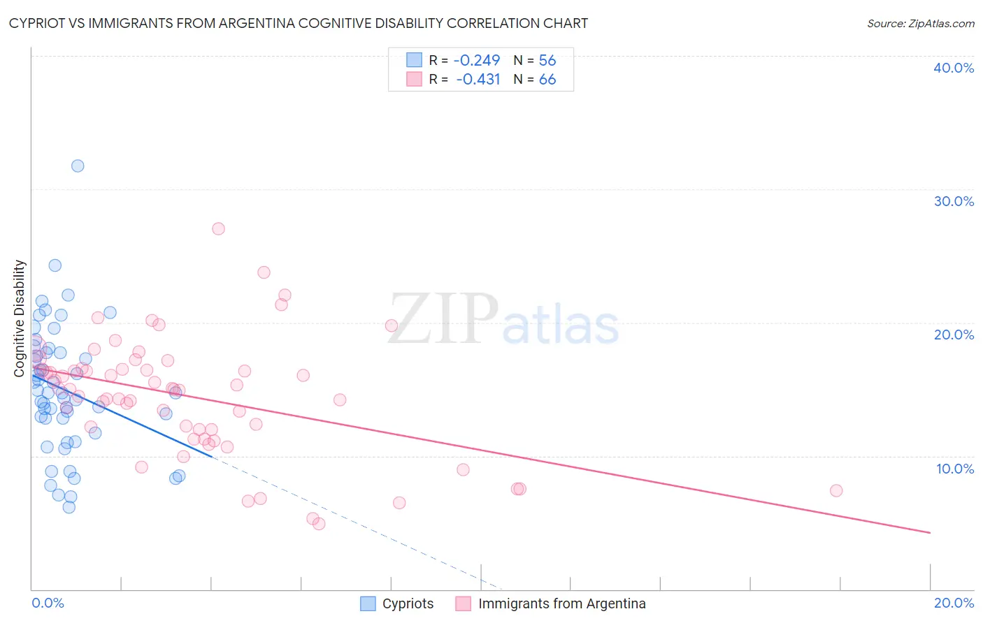 Cypriot vs Immigrants from Argentina Cognitive Disability