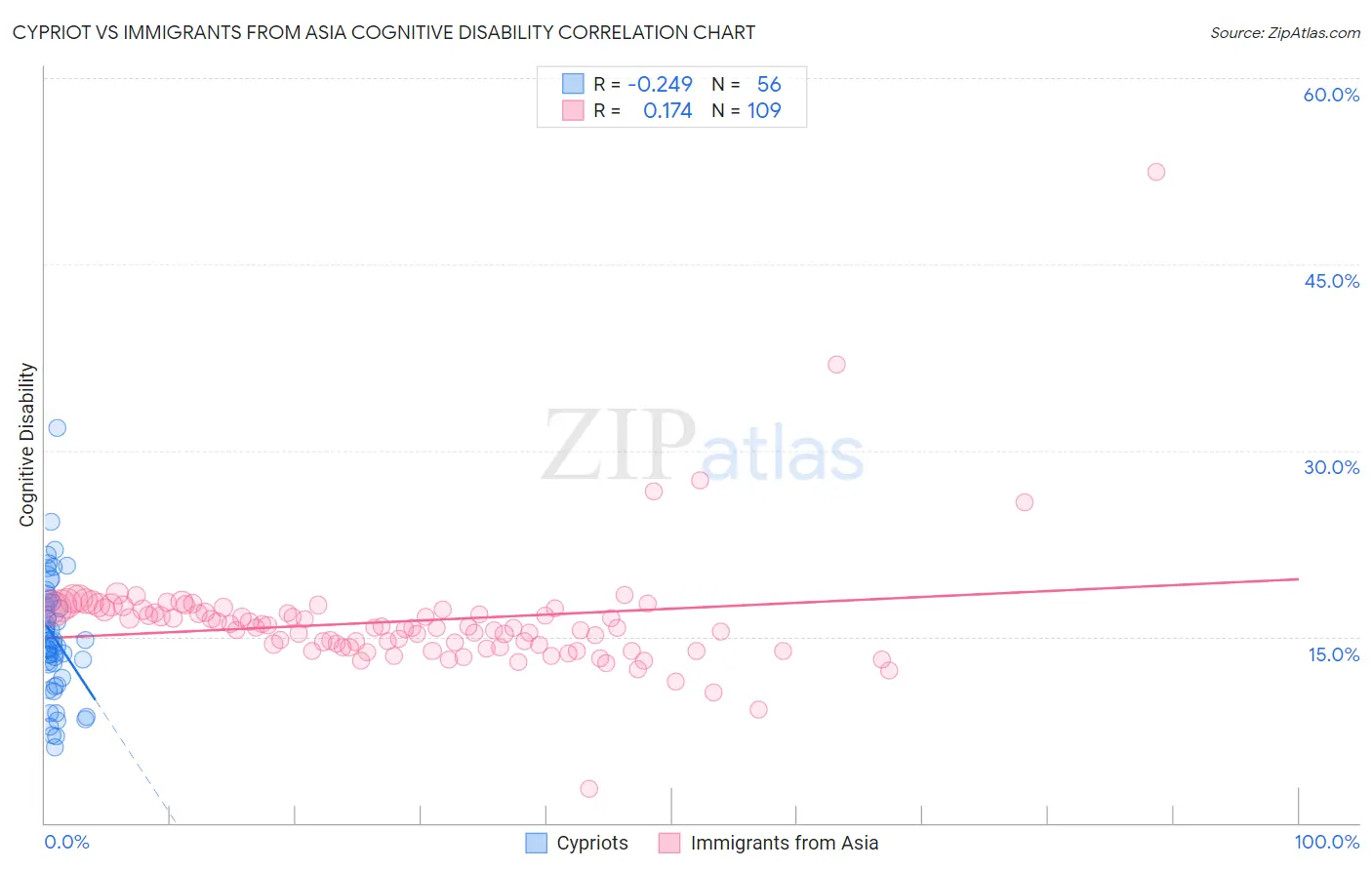 Cypriot vs Immigrants from Asia Cognitive Disability