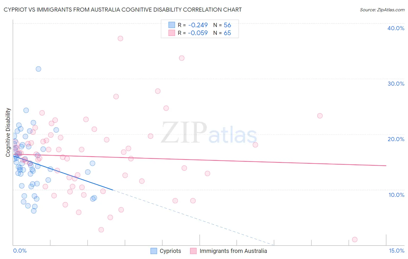 Cypriot vs Immigrants from Australia Cognitive Disability