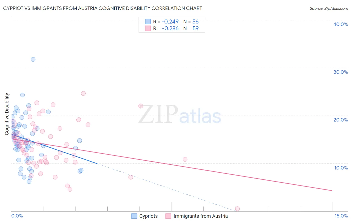 Cypriot vs Immigrants from Austria Cognitive Disability