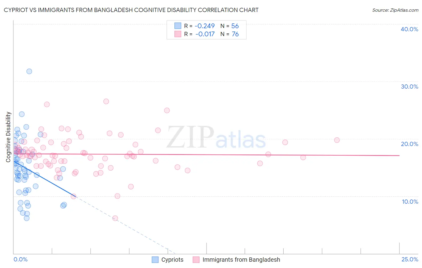 Cypriot vs Immigrants from Bangladesh Cognitive Disability