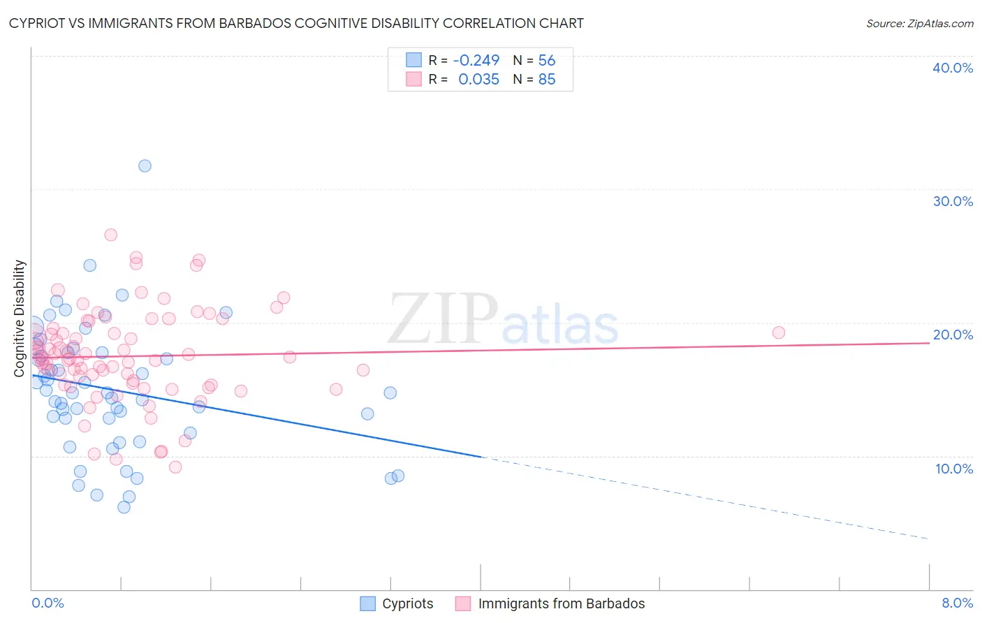 Cypriot vs Immigrants from Barbados Cognitive Disability