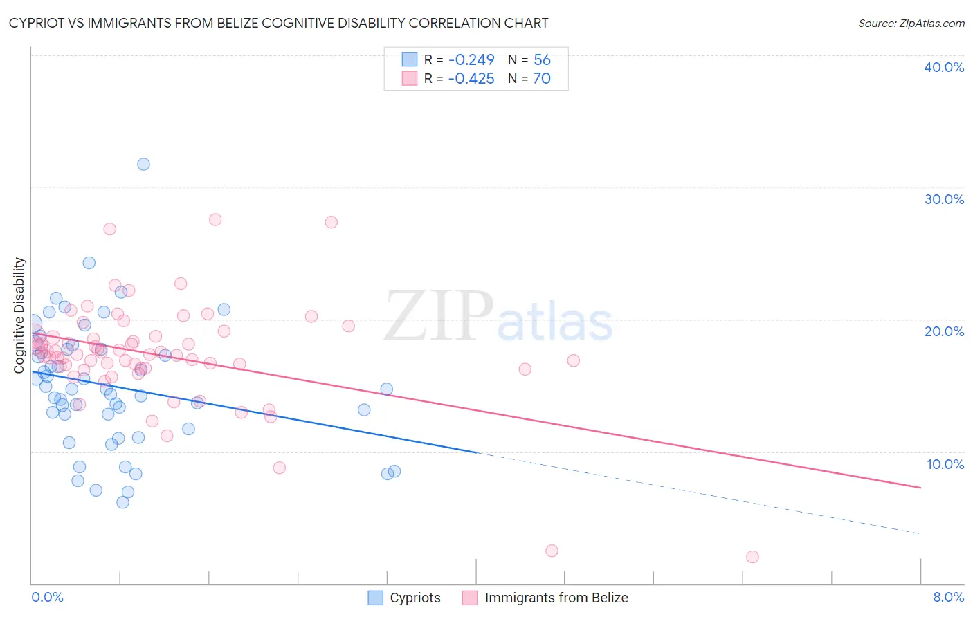 Cypriot vs Immigrants from Belize Cognitive Disability
