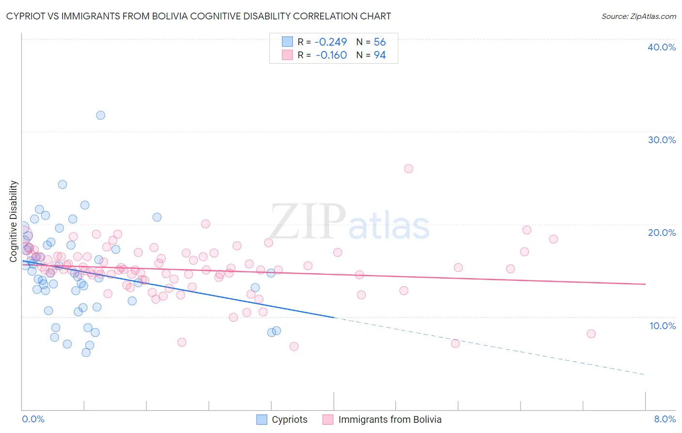 Cypriot vs Immigrants from Bolivia Cognitive Disability