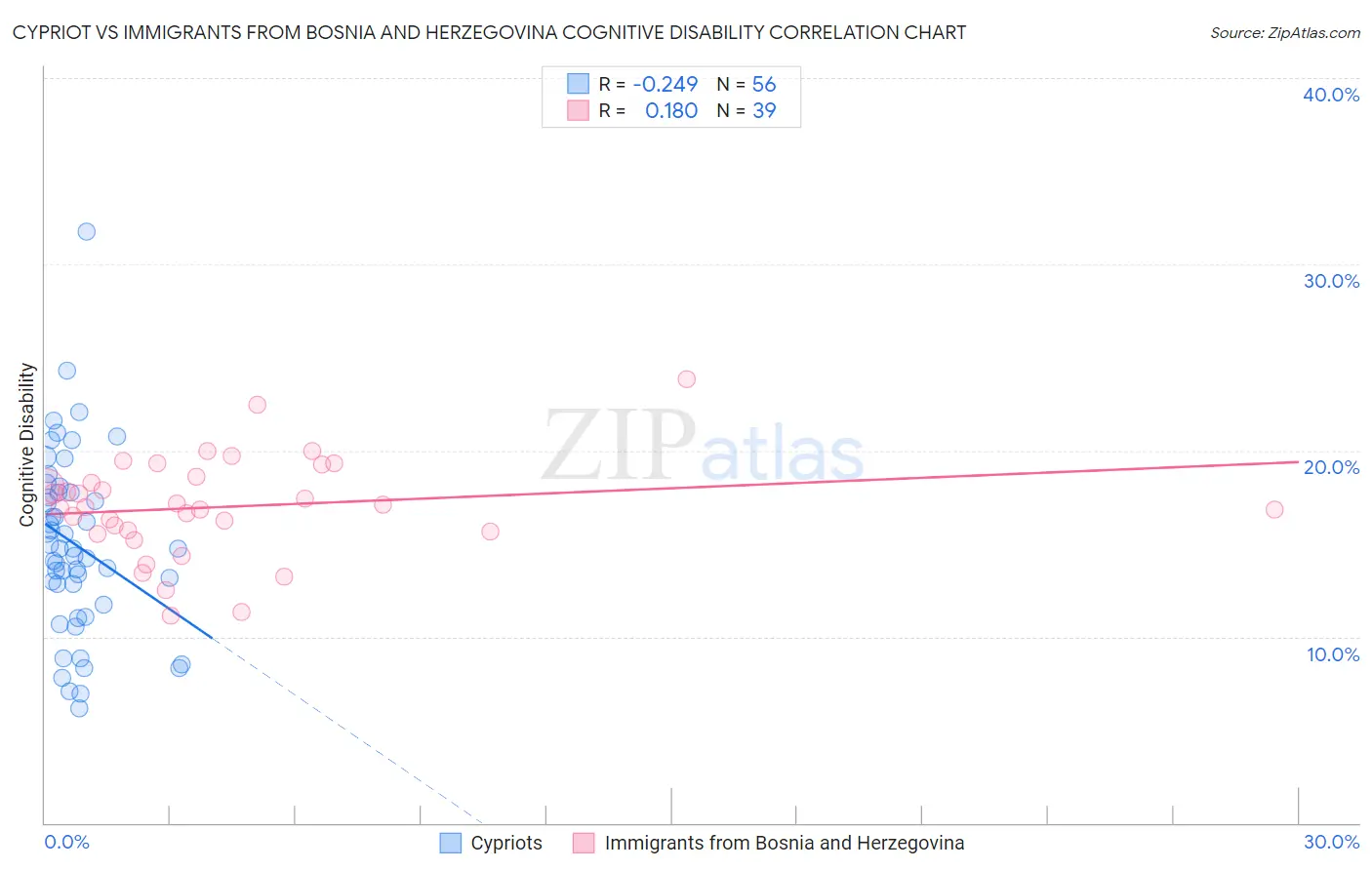 Cypriot vs Immigrants from Bosnia and Herzegovina Cognitive Disability