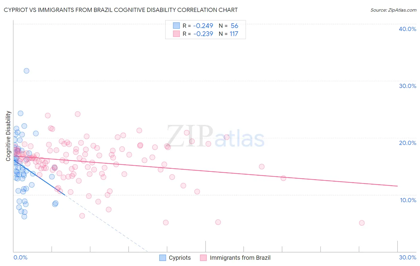 Cypriot vs Immigrants from Brazil Cognitive Disability