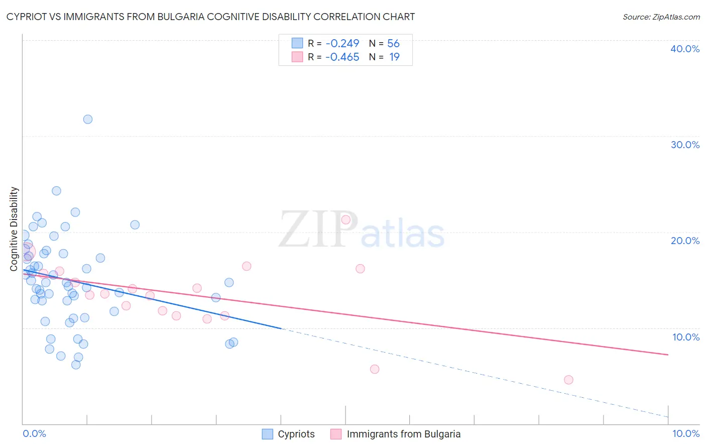 Cypriot vs Immigrants from Bulgaria Cognitive Disability