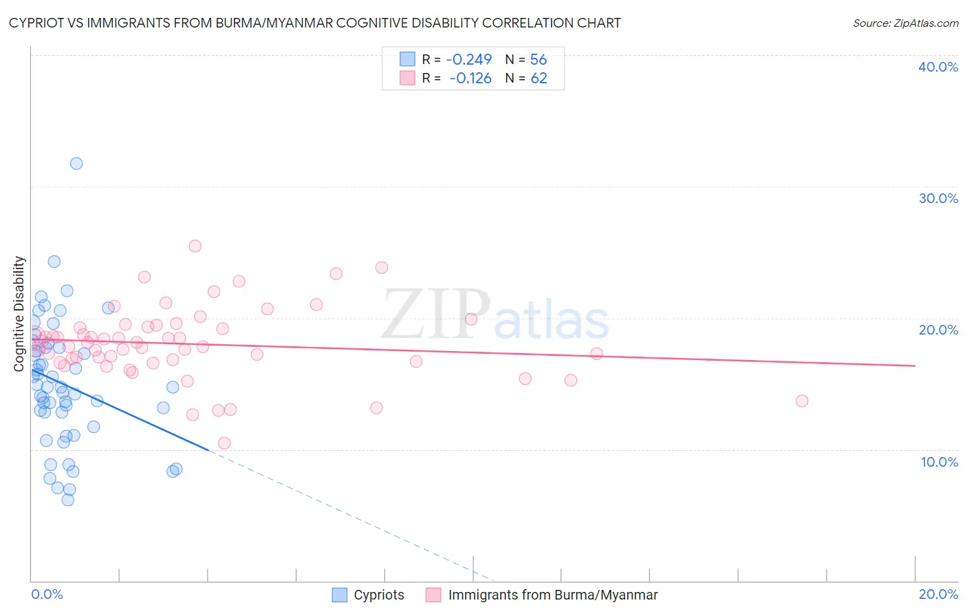 Cypriot vs Immigrants from Burma/Myanmar Cognitive Disability