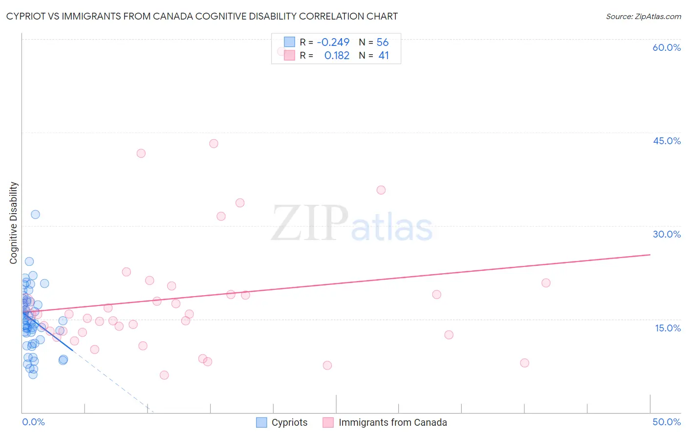Cypriot vs Immigrants from Canada Cognitive Disability