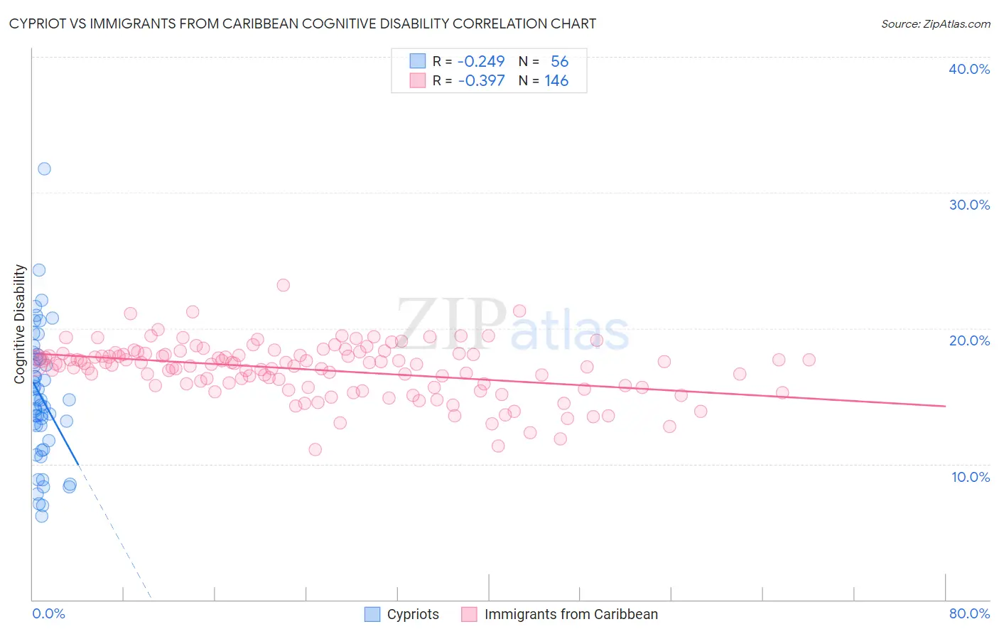Cypriot vs Immigrants from Caribbean Cognitive Disability