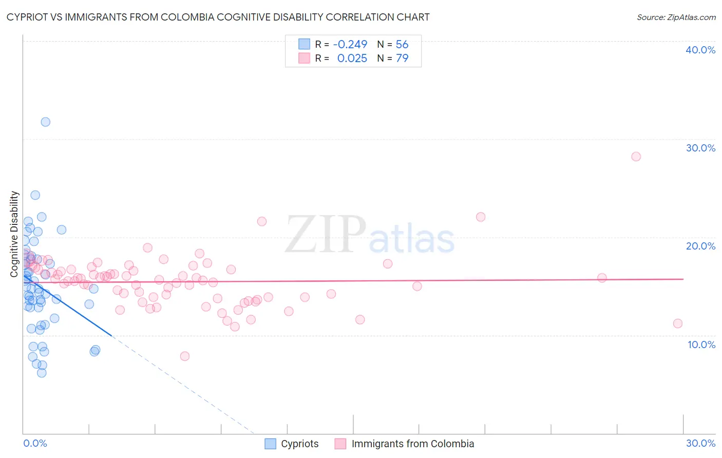 Cypriot vs Immigrants from Colombia Cognitive Disability