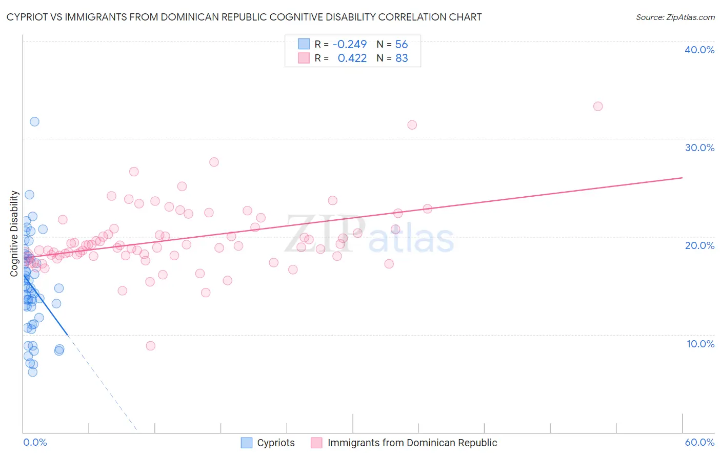 Cypriot vs Immigrants from Dominican Republic Cognitive Disability