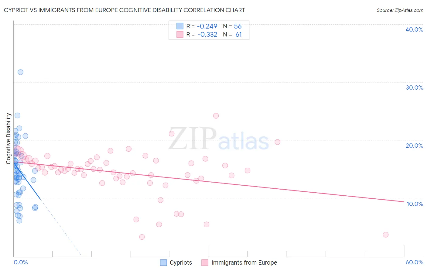 Cypriot vs Immigrants from Europe Cognitive Disability