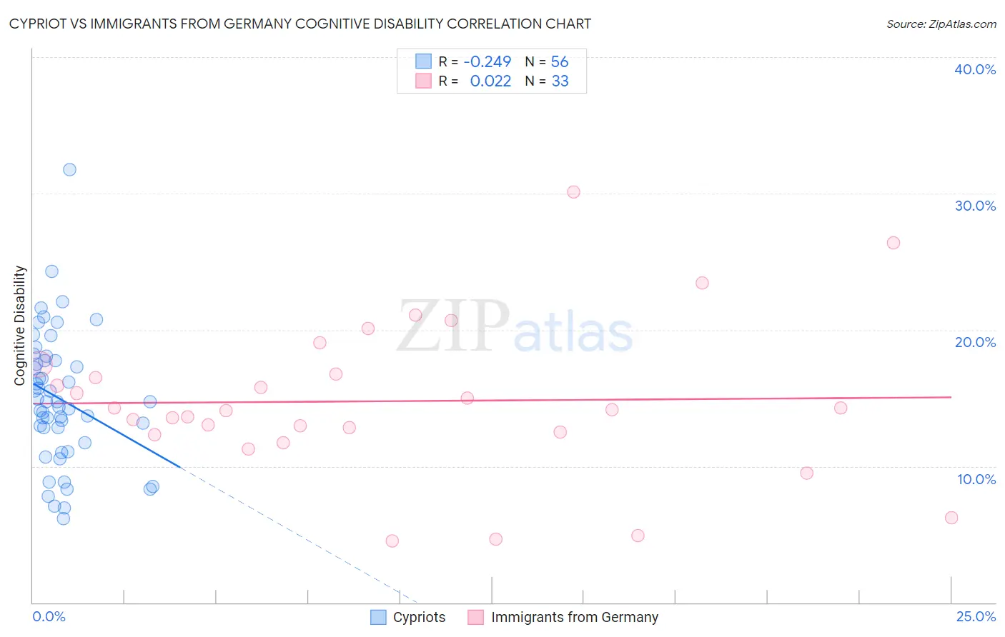 Cypriot vs Immigrants from Germany Cognitive Disability