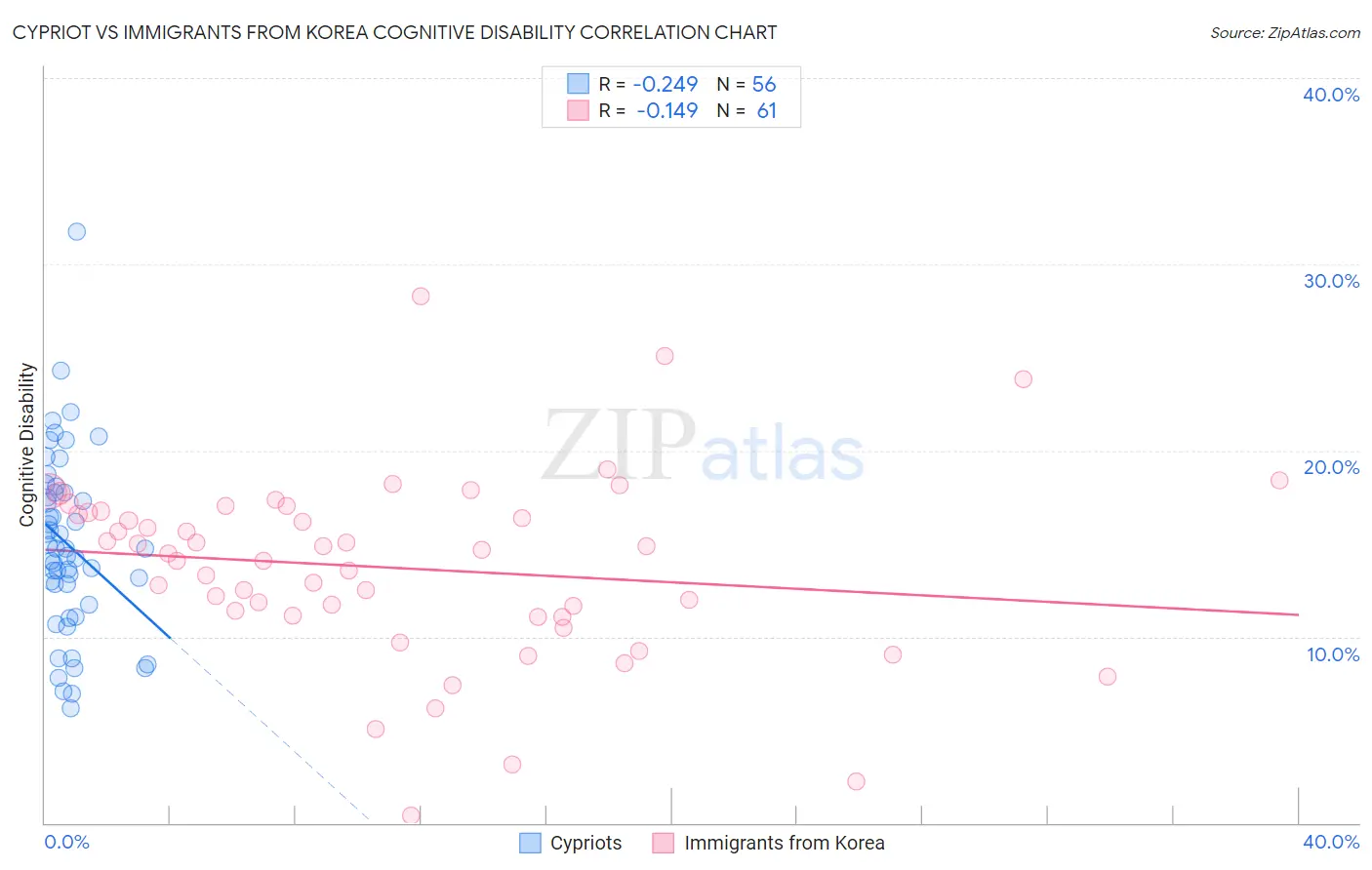 Cypriot vs Immigrants from Korea Cognitive Disability