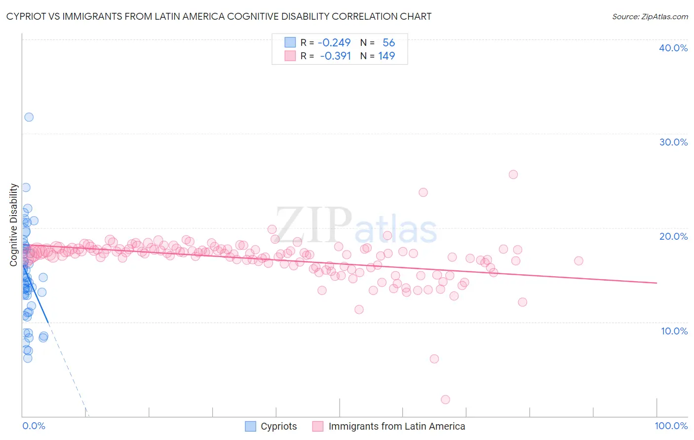 Cypriot vs Immigrants from Latin America Cognitive Disability