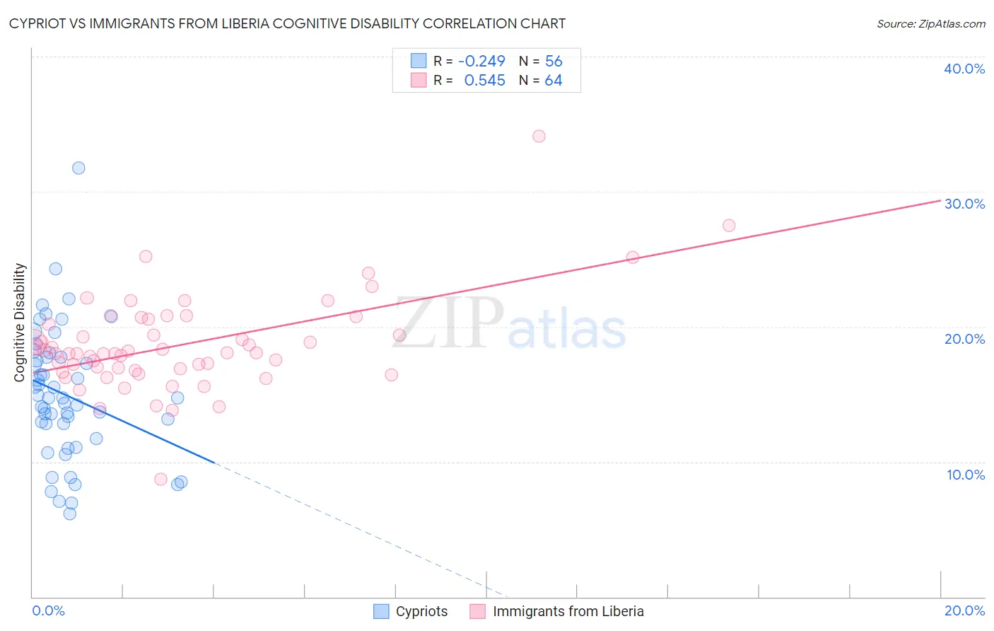 Cypriot vs Immigrants from Liberia Cognitive Disability