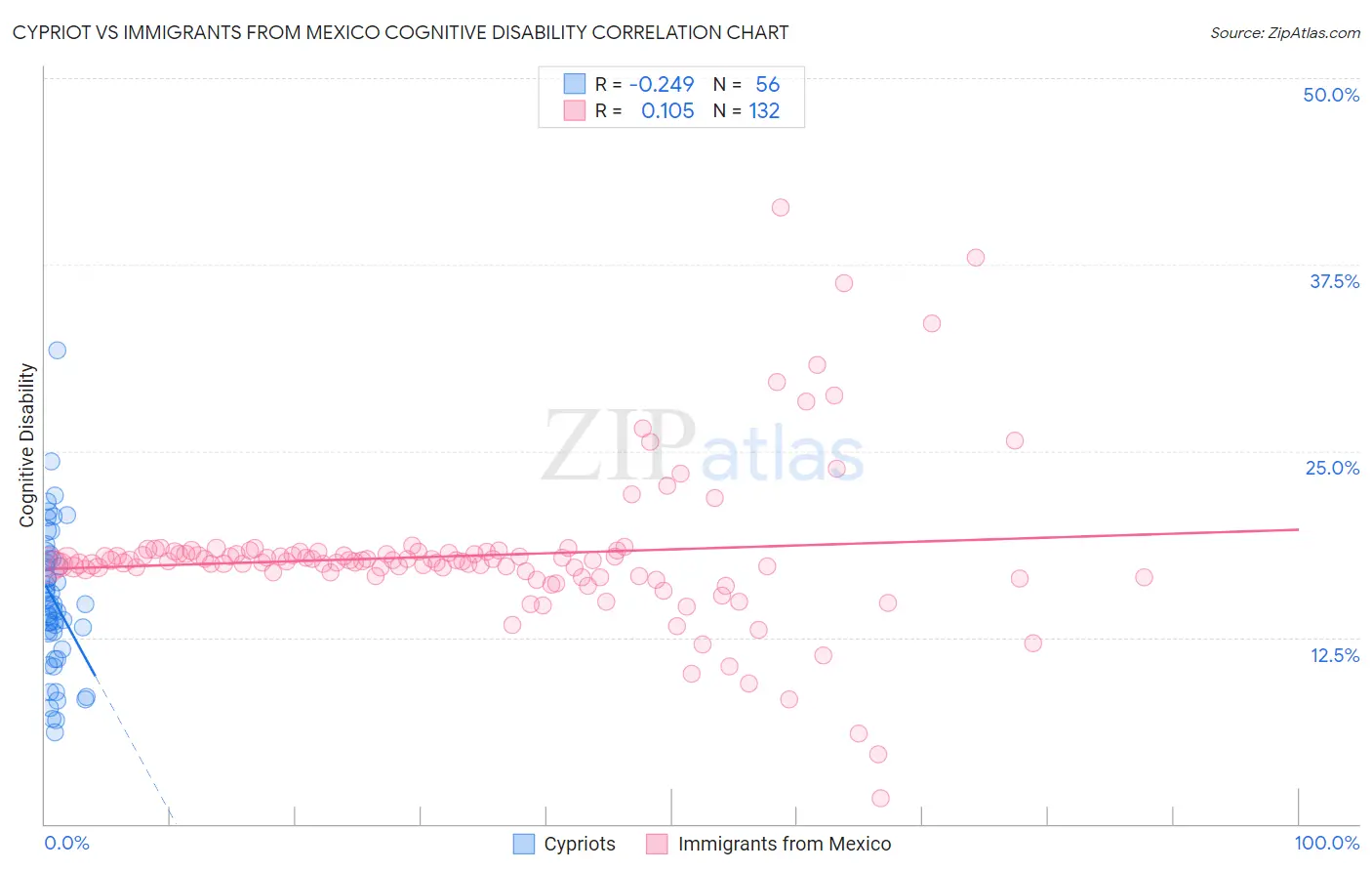 Cypriot vs Immigrants from Mexico Cognitive Disability