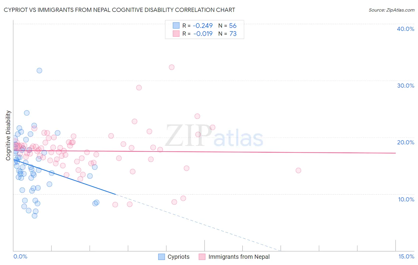 Cypriot vs Immigrants from Nepal Cognitive Disability