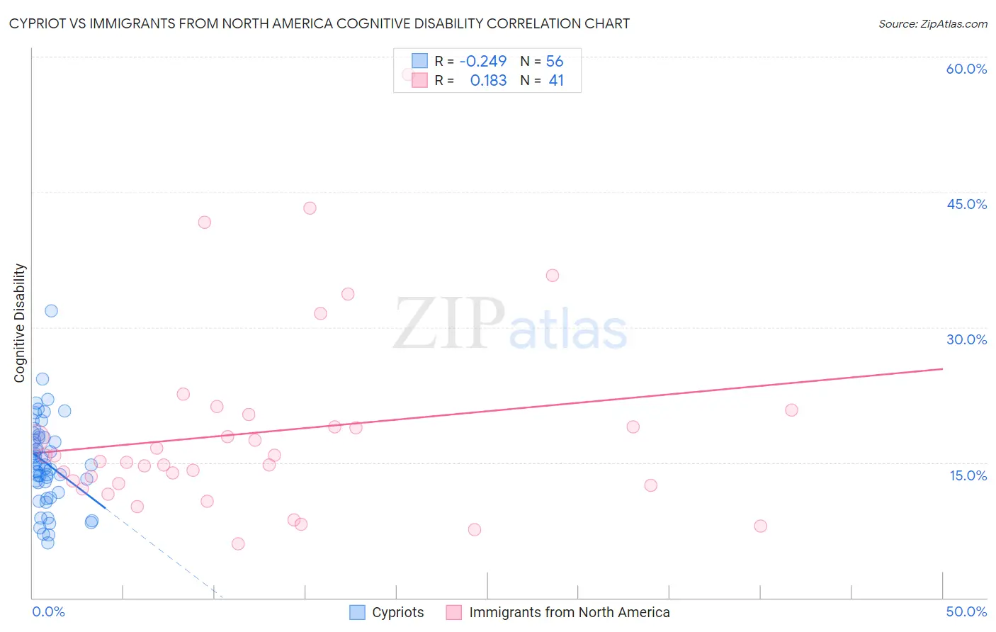 Cypriot vs Immigrants from North America Cognitive Disability