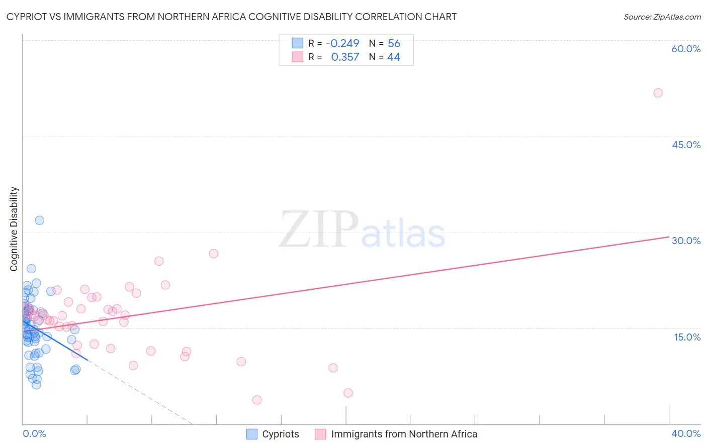 Cypriot vs Immigrants from Northern Africa Cognitive Disability