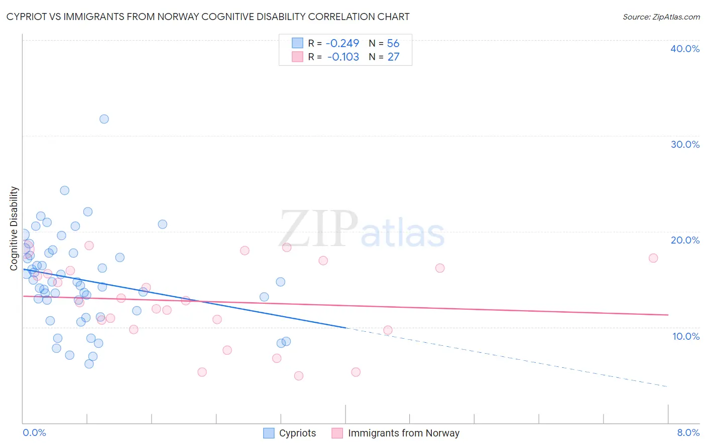 Cypriot vs Immigrants from Norway Cognitive Disability