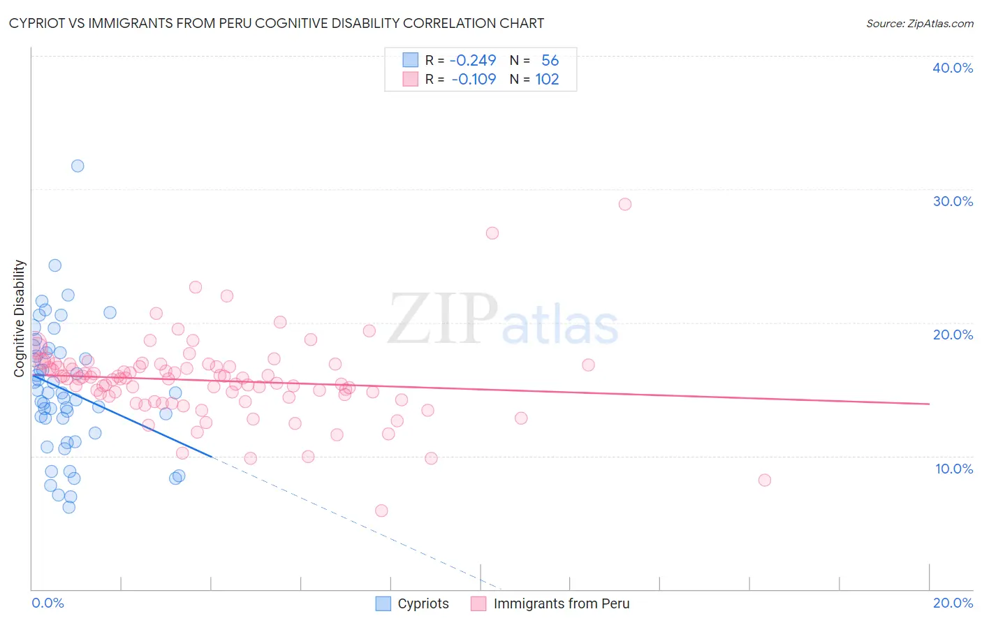Cypriot vs Immigrants from Peru Cognitive Disability