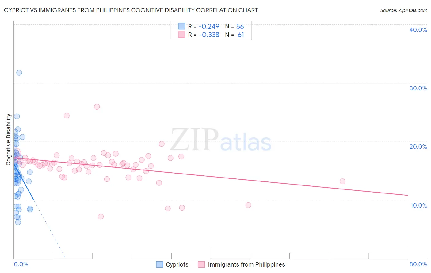 Cypriot vs Immigrants from Philippines Cognitive Disability
