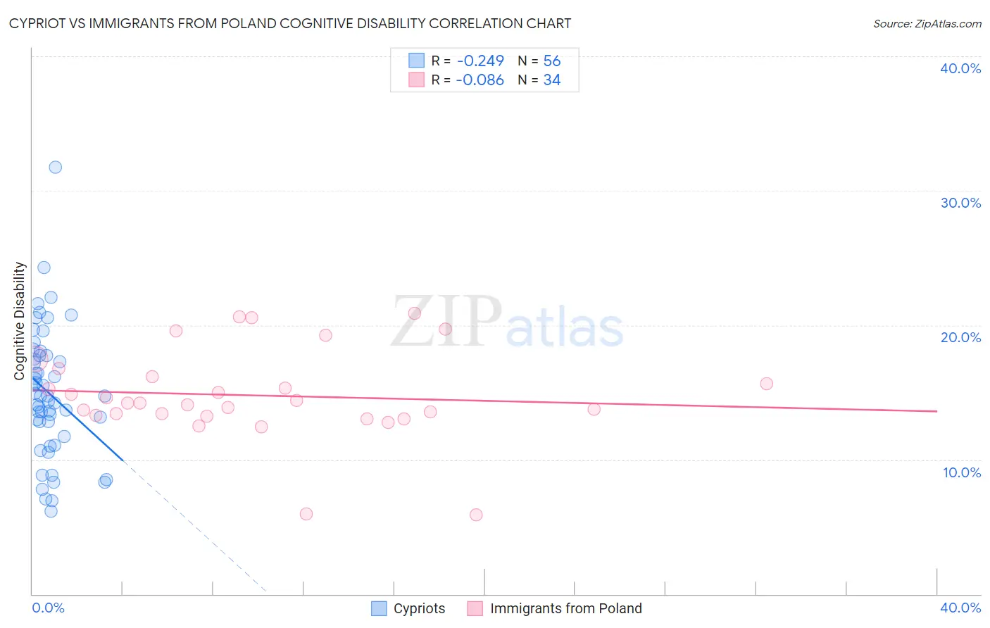 Cypriot vs Immigrants from Poland Cognitive Disability