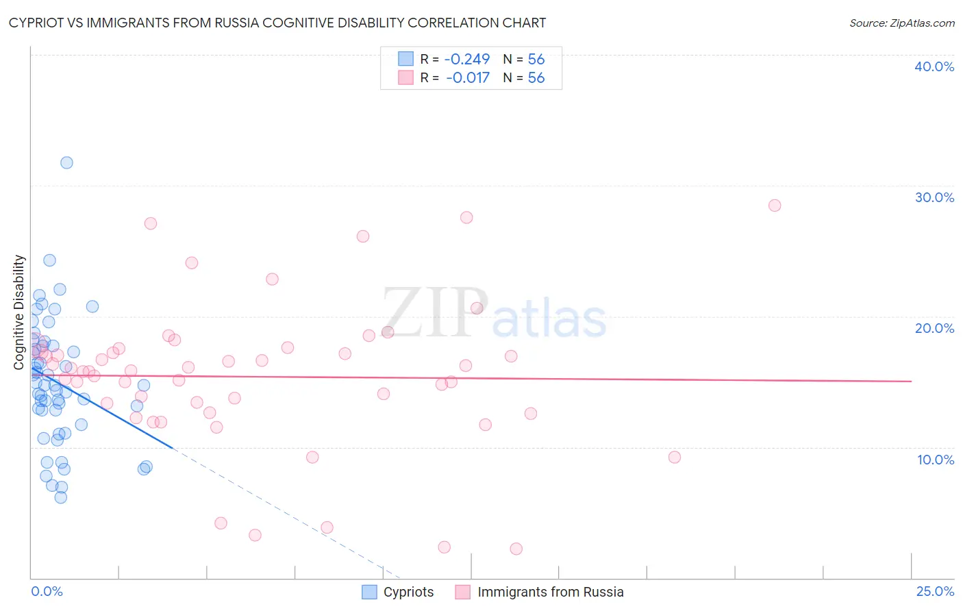 Cypriot vs Immigrants from Russia Cognitive Disability