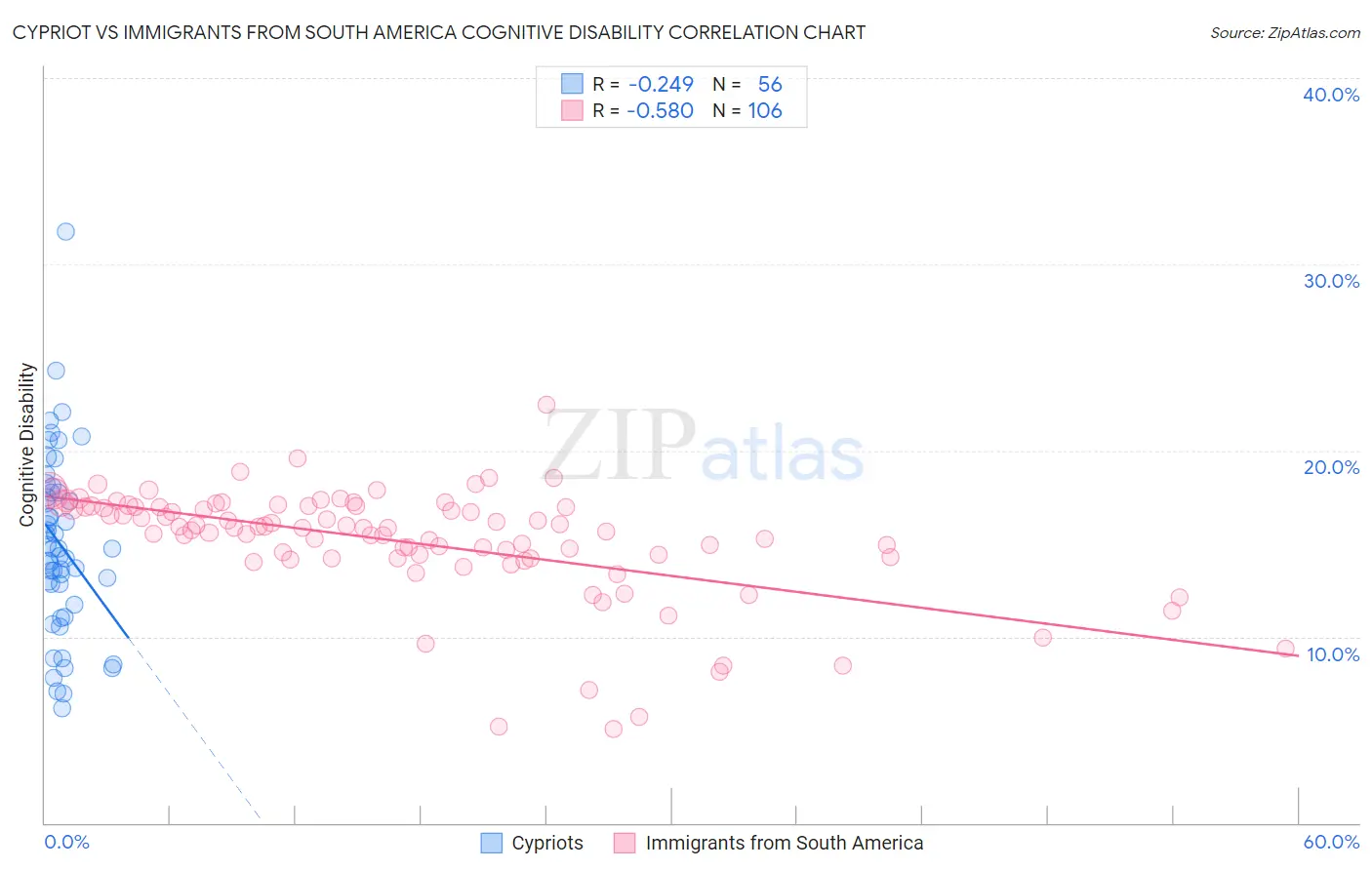 Cypriot vs Immigrants from South America Cognitive Disability