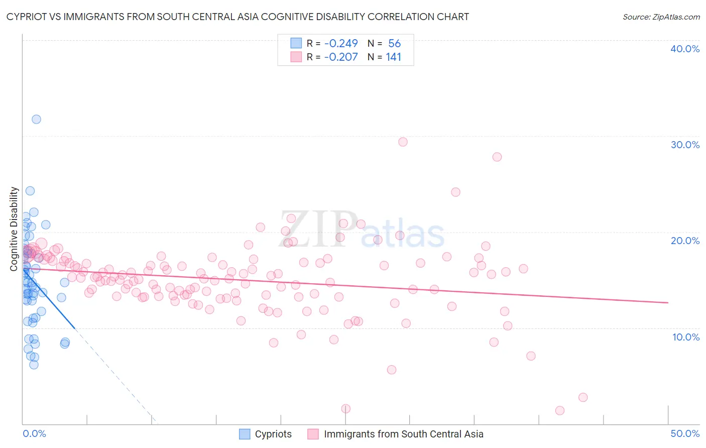 Cypriot vs Immigrants from South Central Asia Cognitive Disability