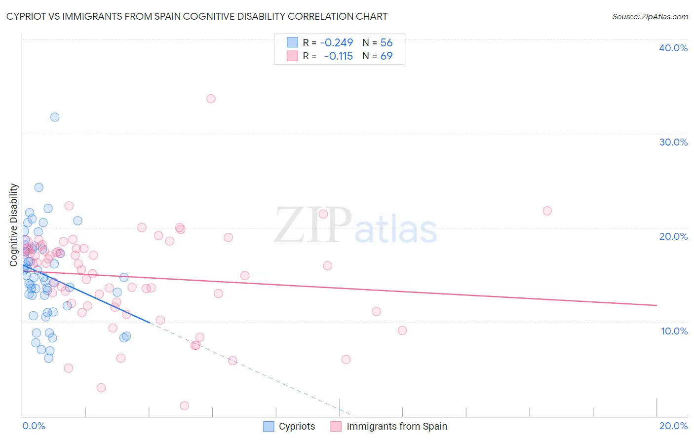 Cypriot vs Immigrants from Spain Cognitive Disability