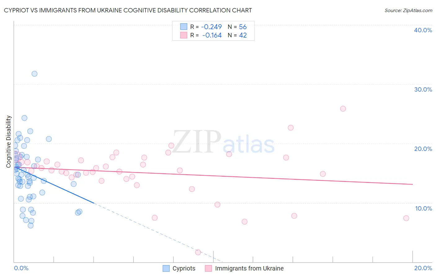 Cypriot vs Immigrants from Ukraine Cognitive Disability