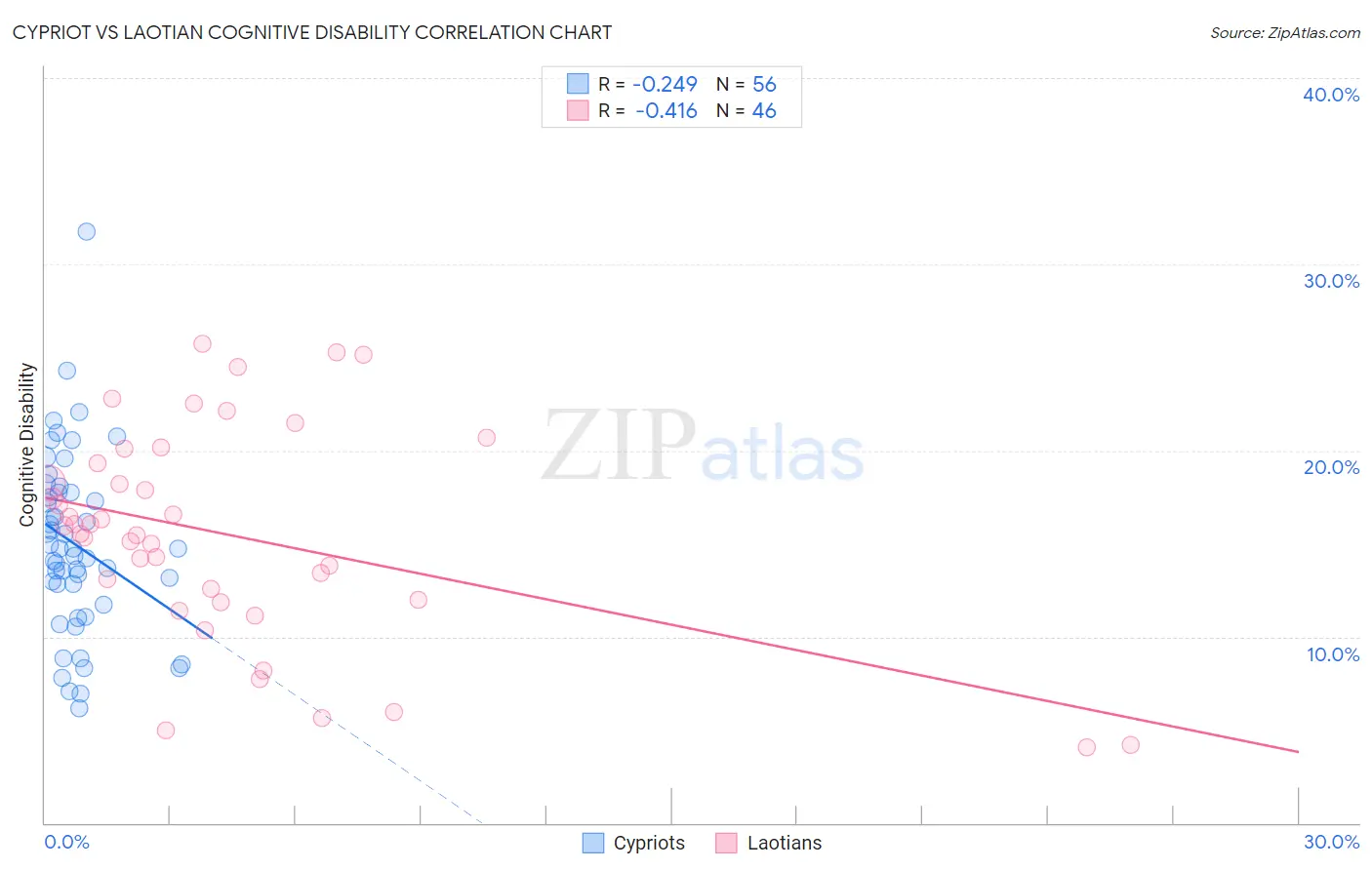 Cypriot vs Laotian Cognitive Disability