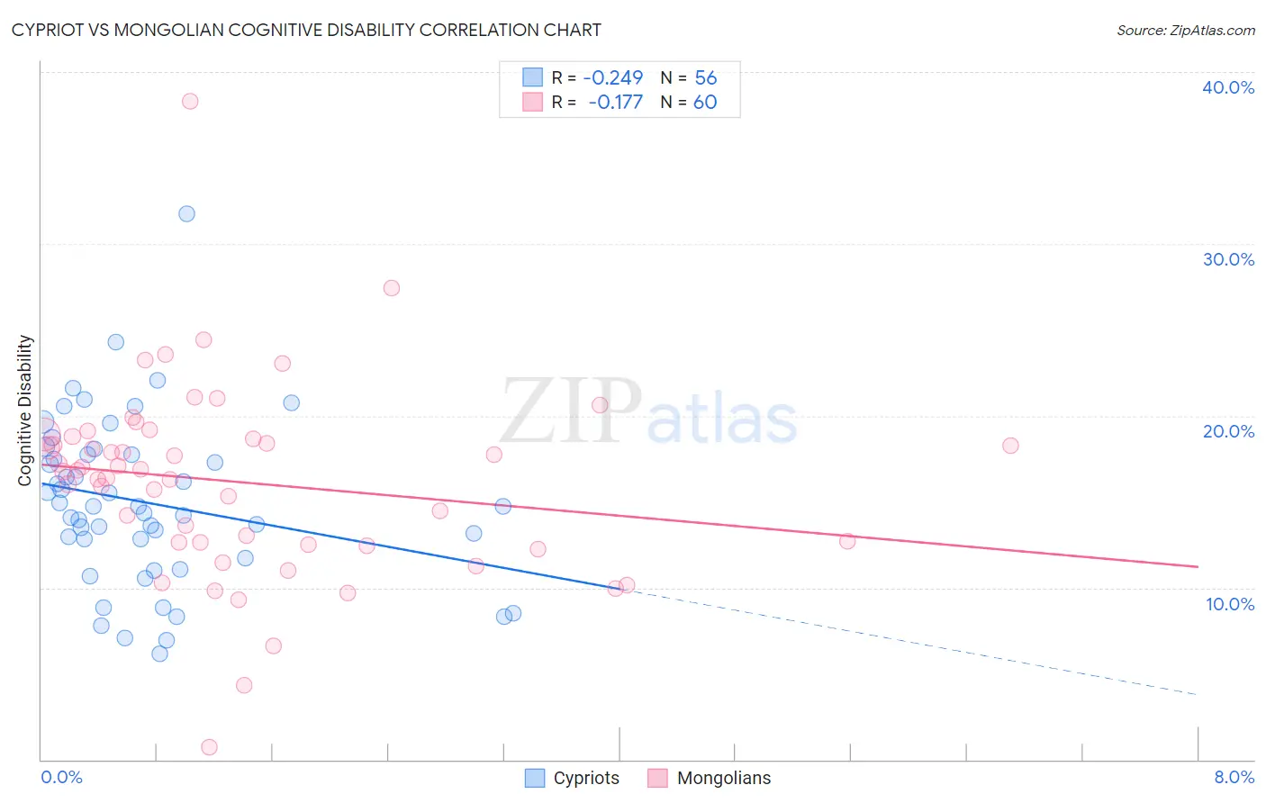 Cypriot vs Mongolian Cognitive Disability