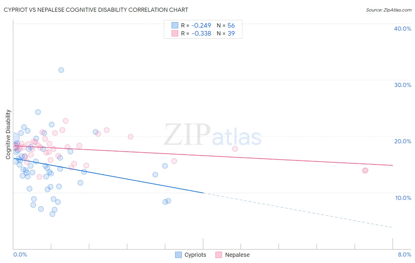 Cypriot vs Nepalese Cognitive Disability