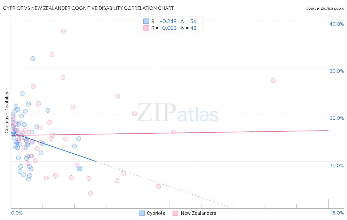 Cypriot vs New Zealander Cognitive Disability