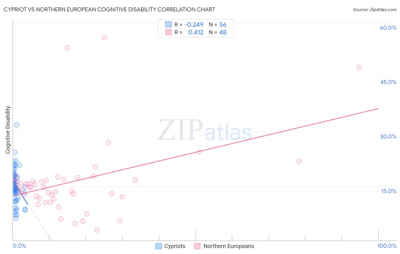 Cypriot vs Northern European Cognitive Disability