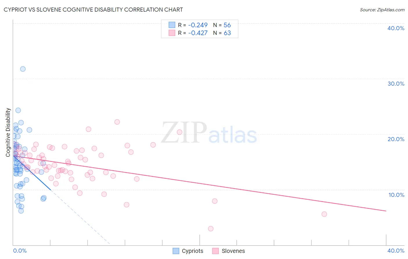 Cypriot vs Slovene Cognitive Disability