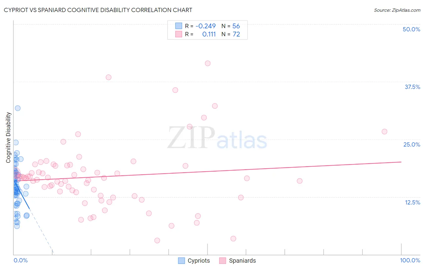 Cypriot vs Spaniard Cognitive Disability