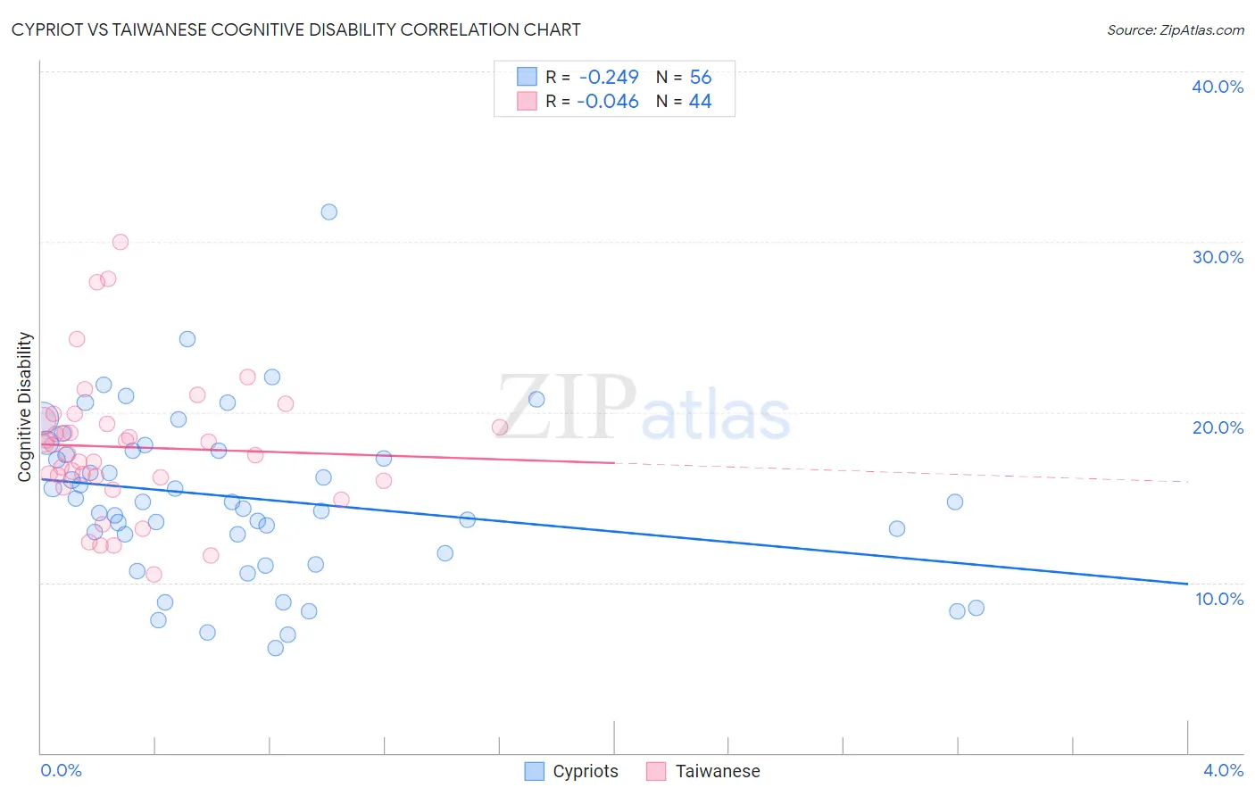 Cypriot vs Taiwanese Cognitive Disability