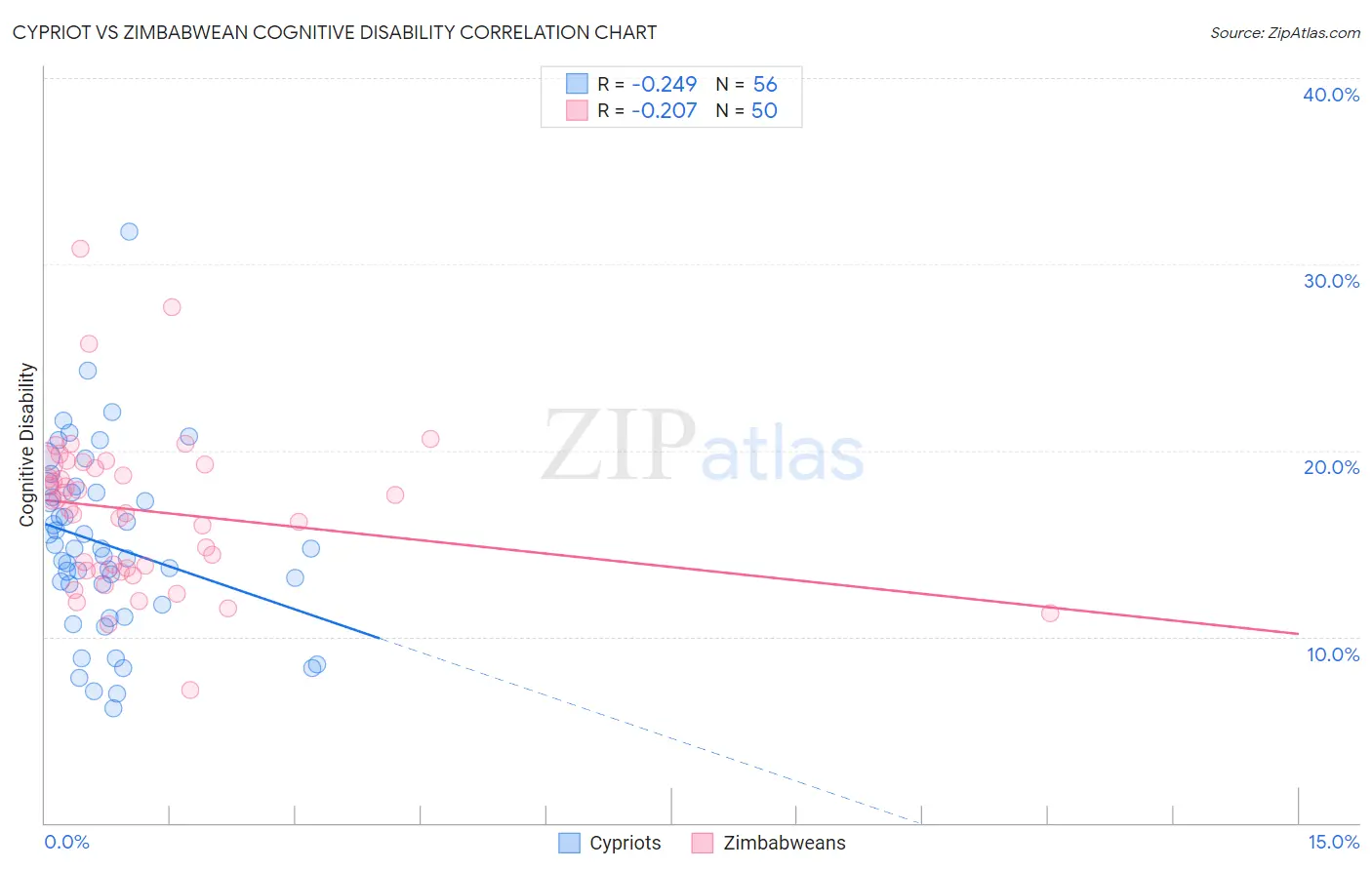 Cypriot vs Zimbabwean Cognitive Disability