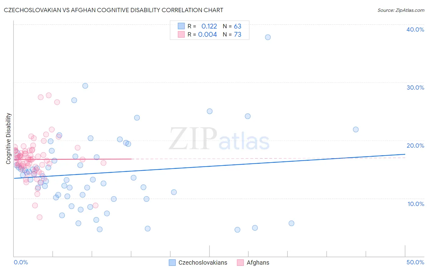 Czechoslovakian vs Afghan Cognitive Disability