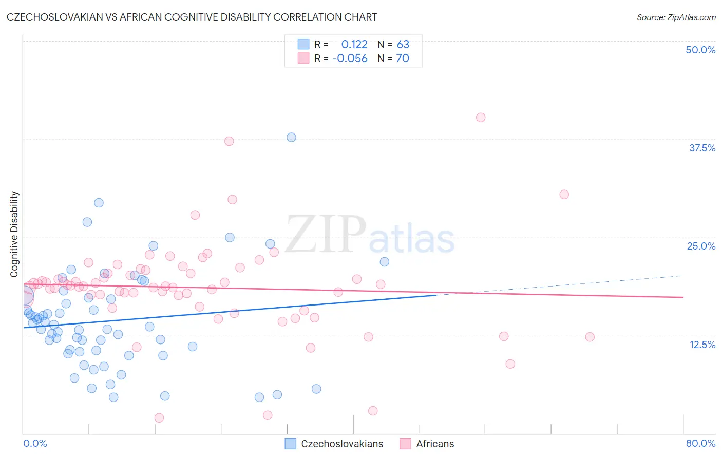 Czechoslovakian vs African Cognitive Disability