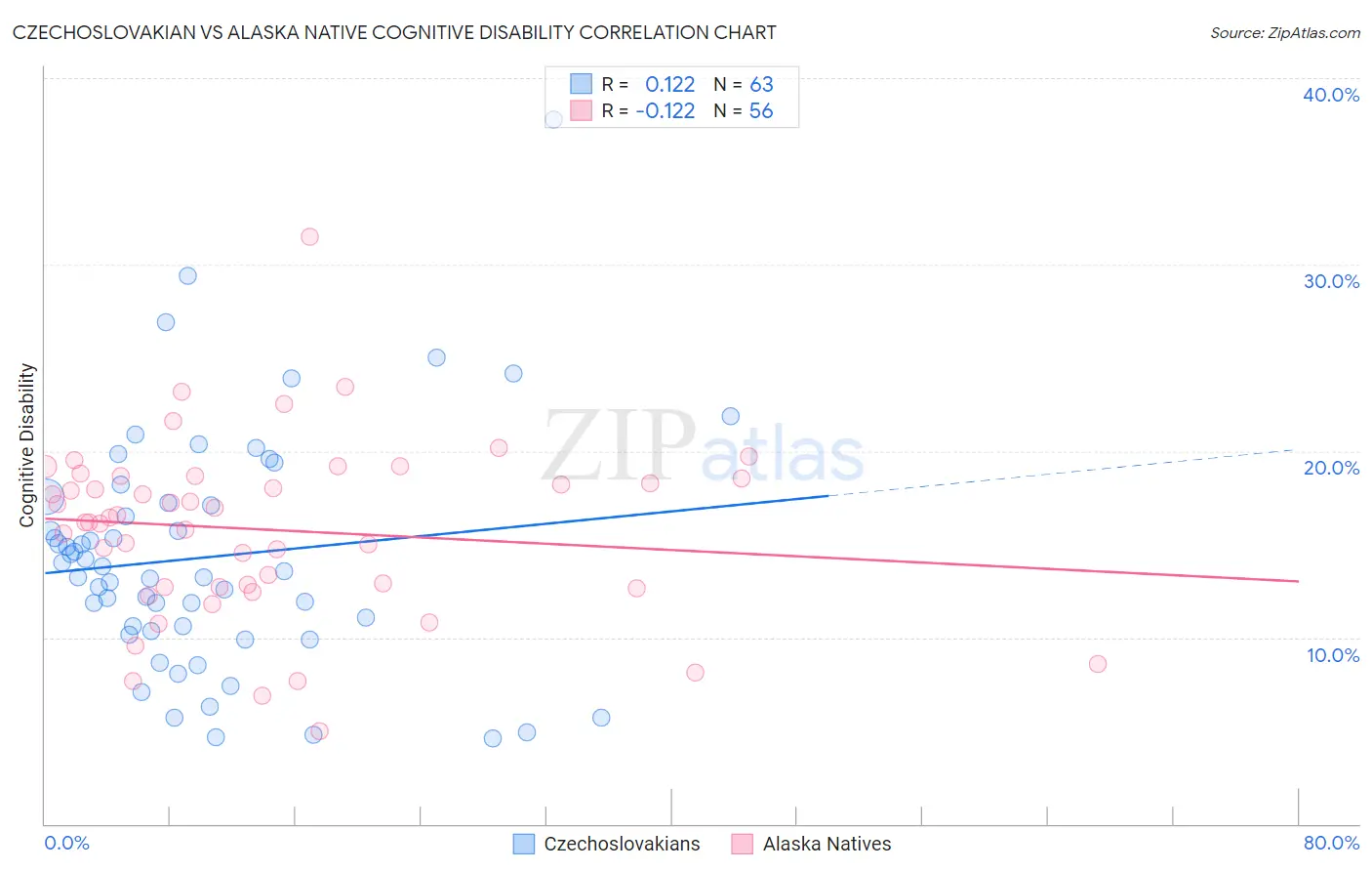 Czechoslovakian vs Alaska Native Cognitive Disability