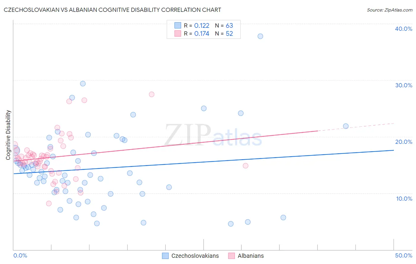 Czechoslovakian vs Albanian Cognitive Disability