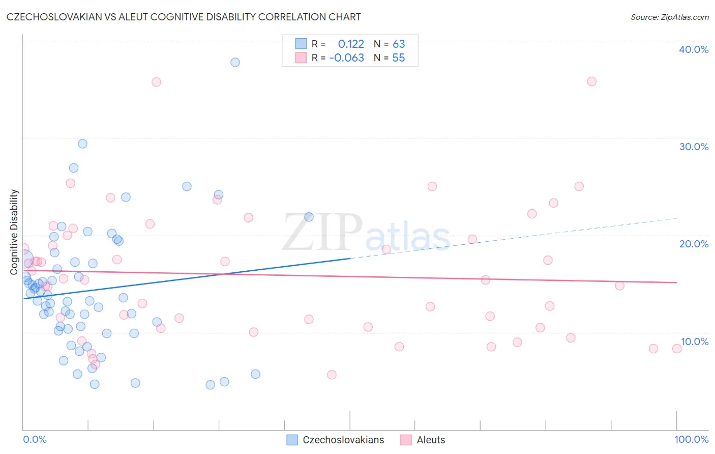 Czechoslovakian vs Aleut Cognitive Disability