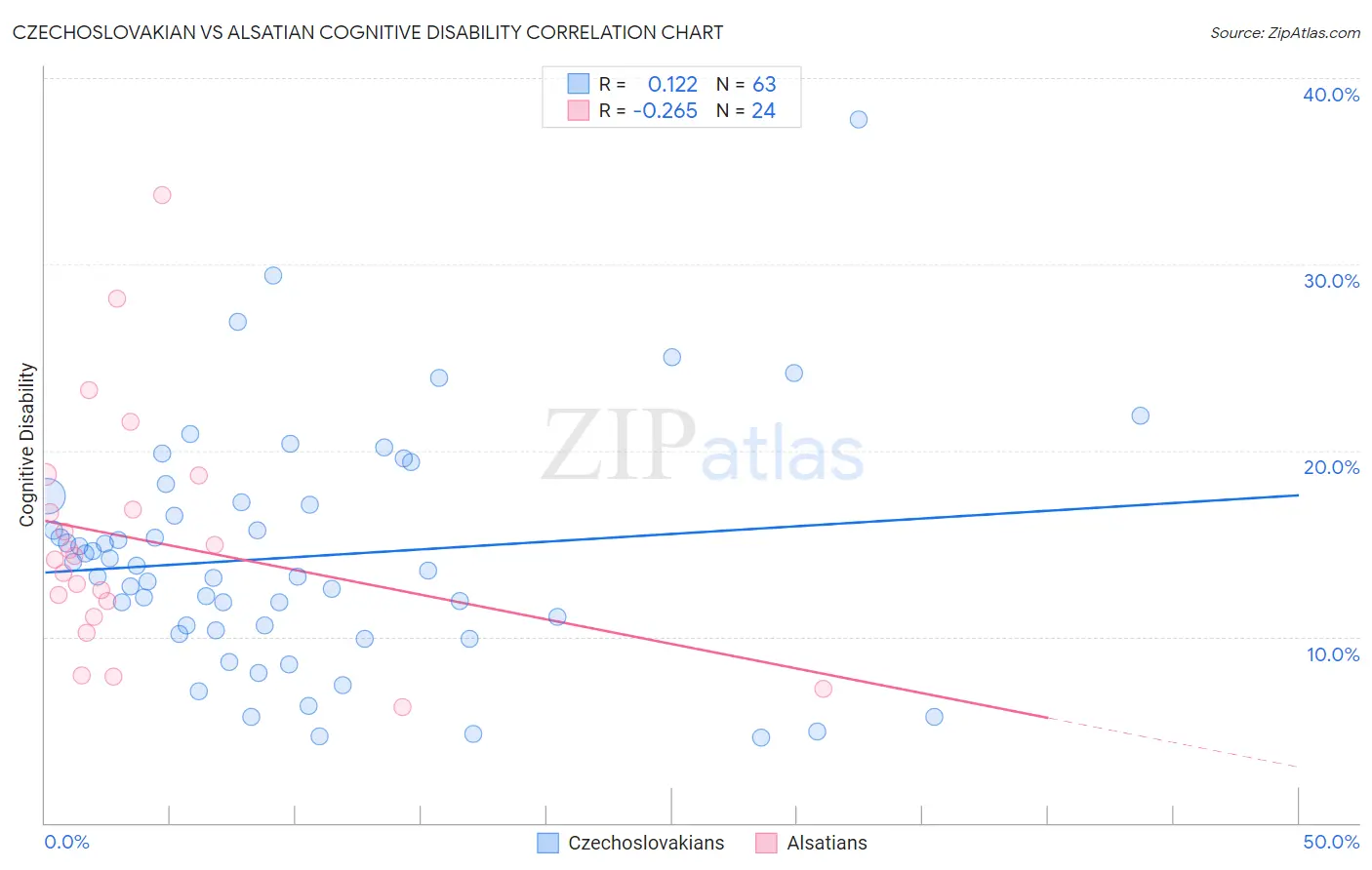 Czechoslovakian vs Alsatian Cognitive Disability